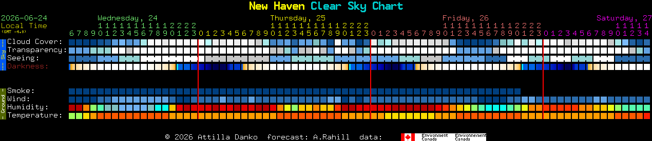 Current forecast for New Haven Clear Sky Chart