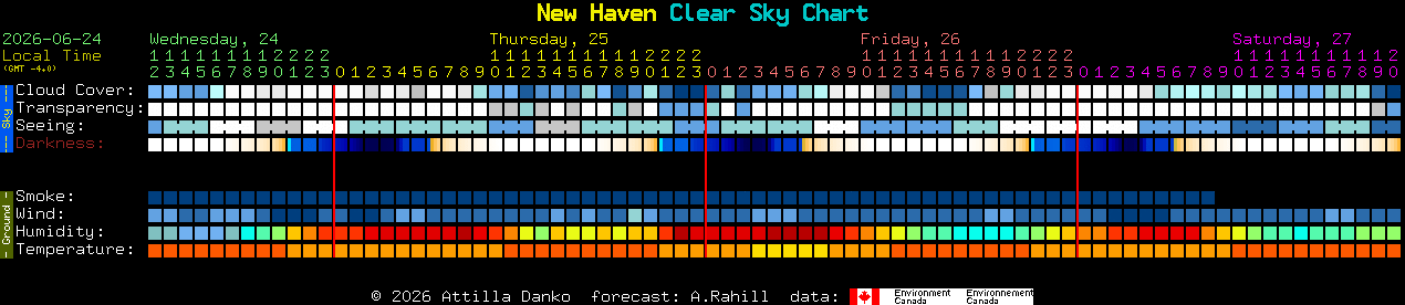 Current forecast for New Haven Clear Sky Chart