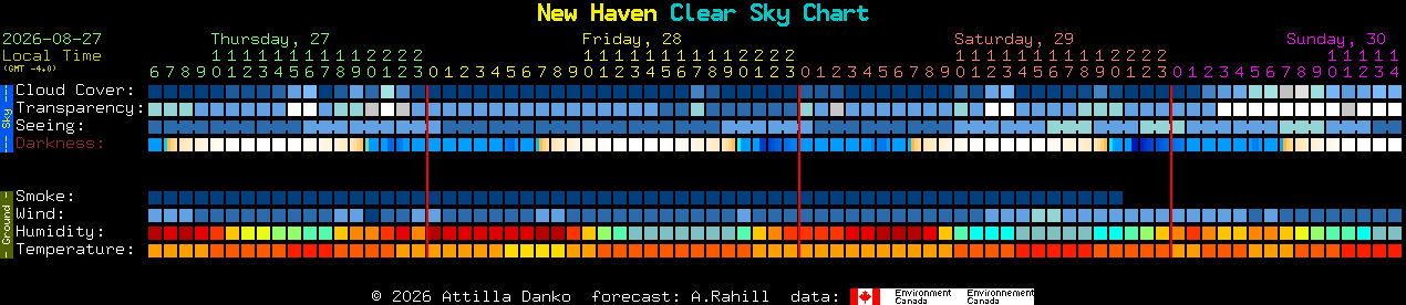 Current forecast for New Haven Clear Sky Chart