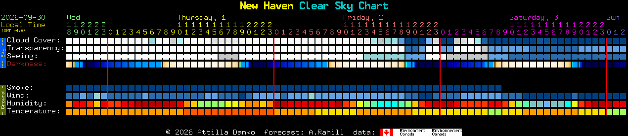Current forecast for New Haven Clear Sky Chart