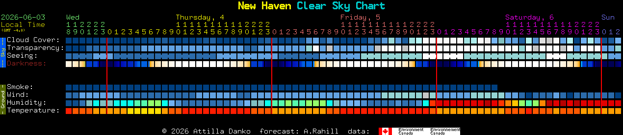 Current forecast for New Haven Clear Sky Chart