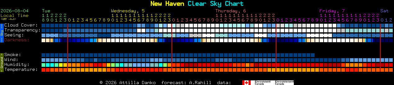 Current forecast for New Haven Clear Sky Chart