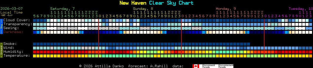 Current forecast for New Haven Clear Sky Chart