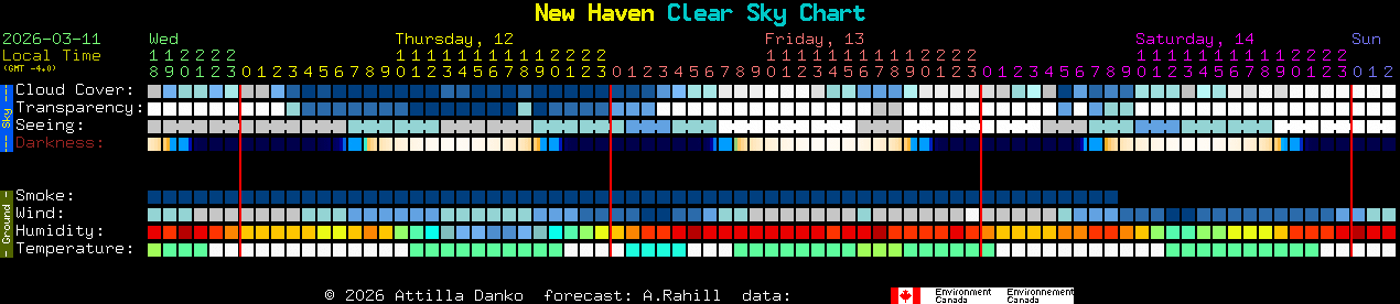 Current forecast for New Haven Clear Sky Chart