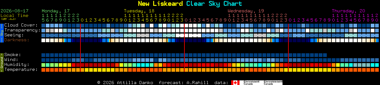 Current forecast for New Liskeard Clear Sky Chart