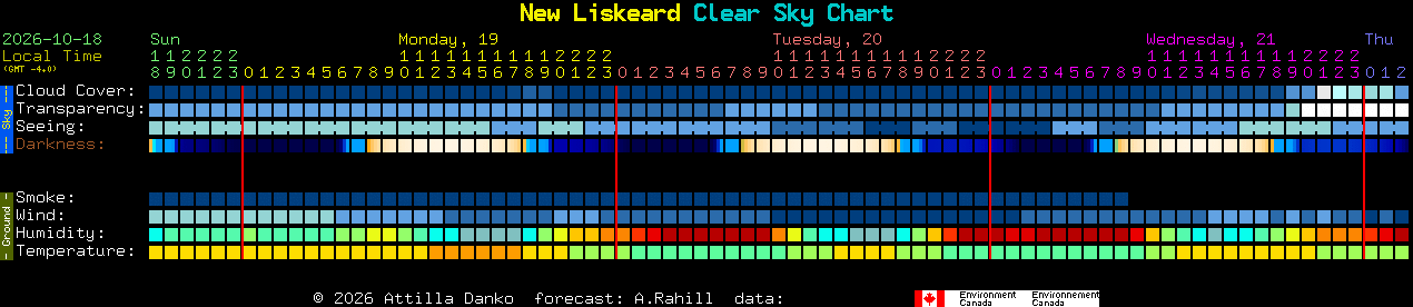 Current forecast for New Liskeard Clear Sky Chart