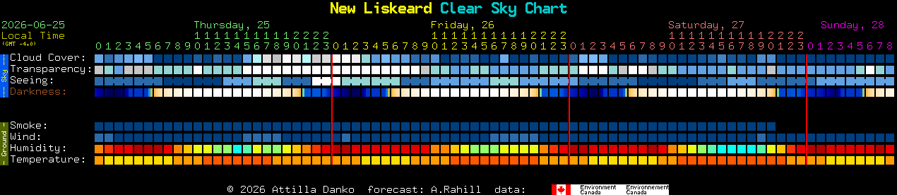 Current forecast for New Liskeard Clear Sky Chart