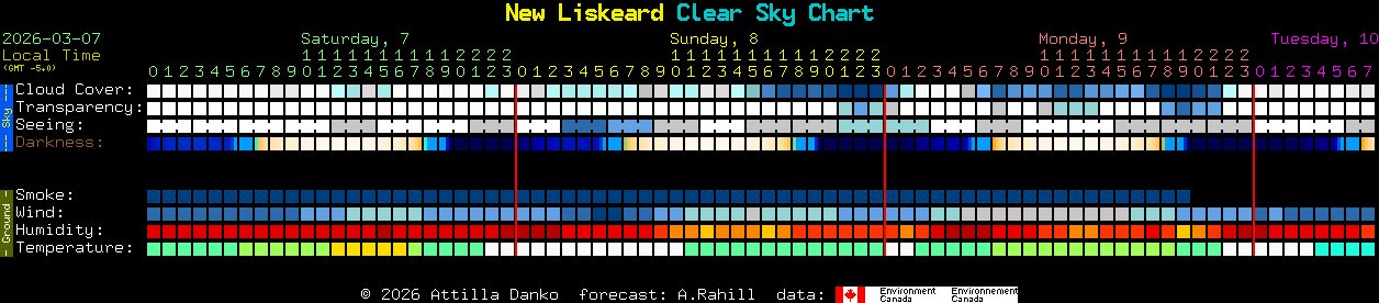 Current forecast for New Liskeard Clear Sky Chart