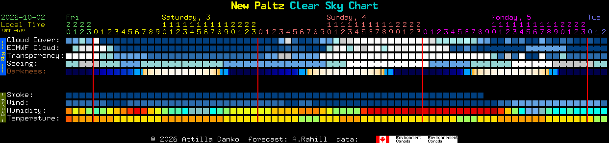 Current forecast for New Paltz Clear Sky Chart