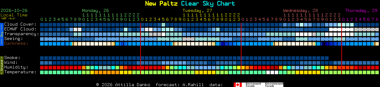 Current forecast for New Paltz Clear Sky Chart