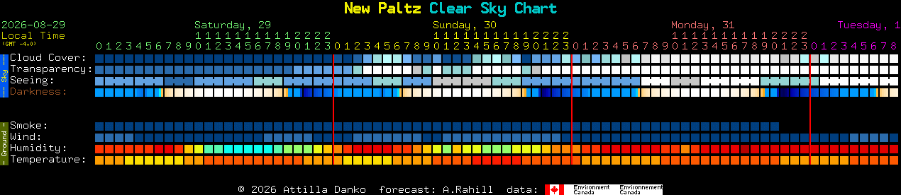 Current forecast for New Paltz Clear Sky Chart