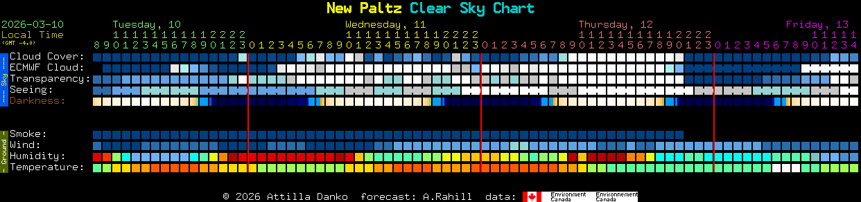 Current forecast for New Paltz Clear Sky Chart