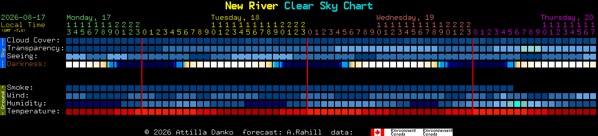 Current forecast for New River Clear Sky Chart