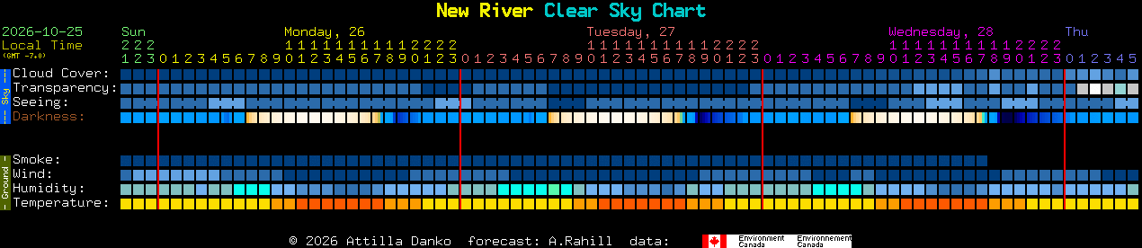 Current forecast for New River Clear Sky Chart
