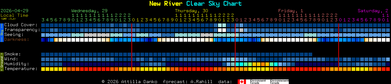 Current forecast for New River Clear Sky Chart