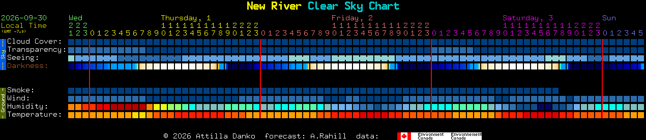 Current forecast for New River Clear Sky Chart