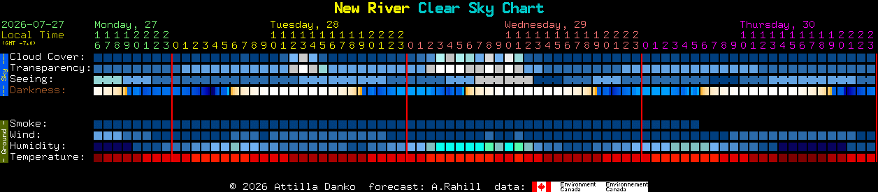 Current forecast for New River Clear Sky Chart