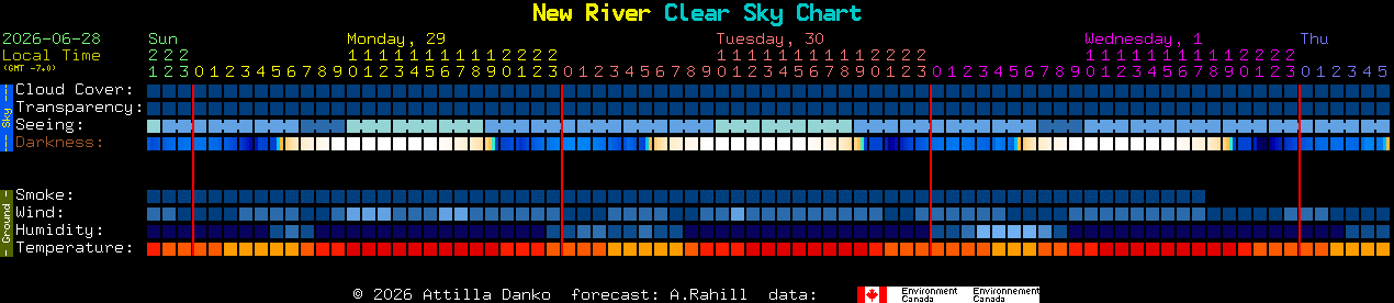 Current forecast for New River Clear Sky Chart