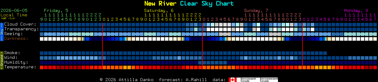 Current forecast for New River Clear Sky Chart