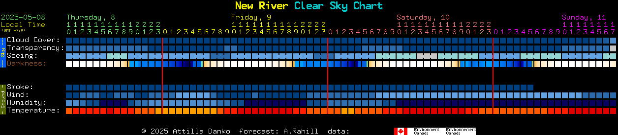 Current forecast for New River Clear Sky Chart