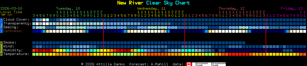 Current forecast for New River Clear Sky Chart