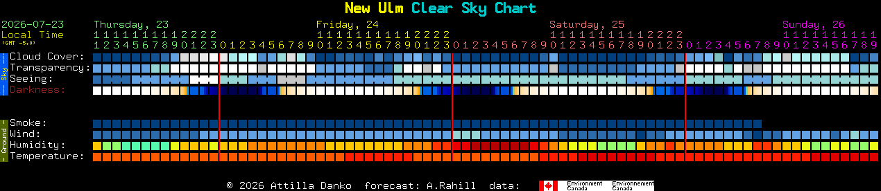 Current forecast for New Ulm Clear Sky Chart