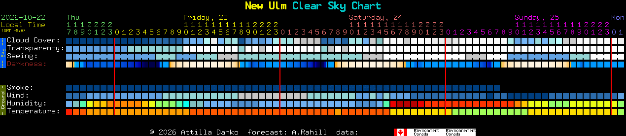 Current forecast for New Ulm Clear Sky Chart