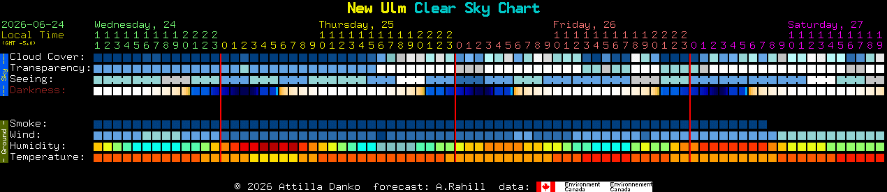 Current forecast for New Ulm Clear Sky Chart