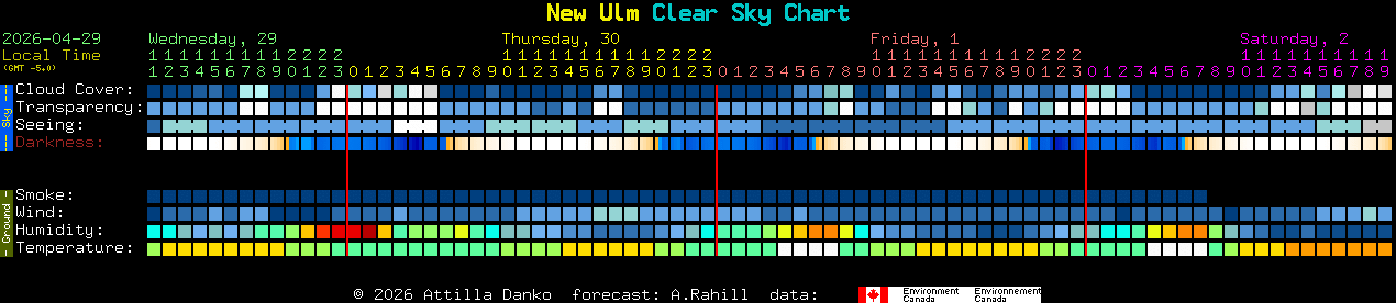 Current forecast for New Ulm Clear Sky Chart
