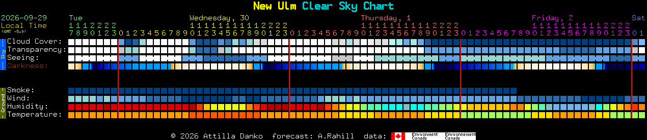 Current forecast for New Ulm Clear Sky Chart