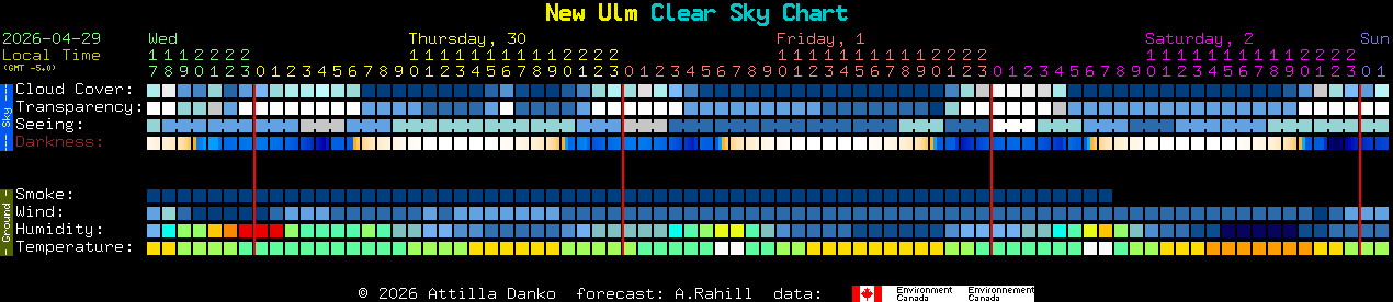 Current forecast for New Ulm Clear Sky Chart