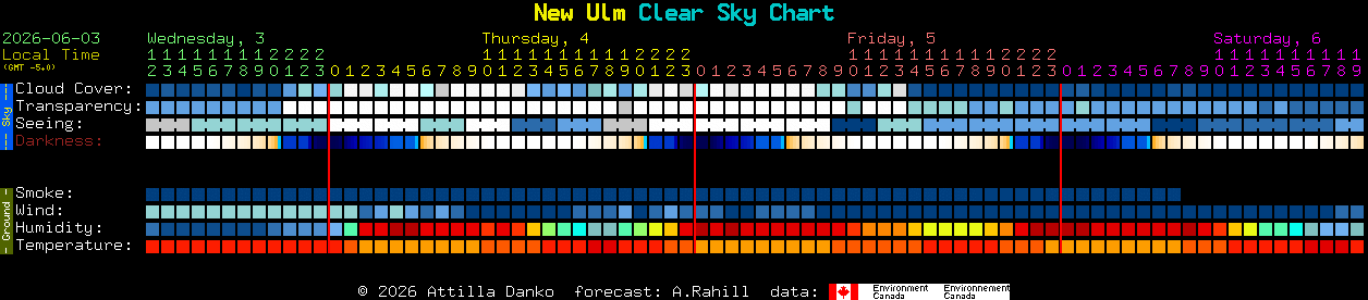 Current forecast for New Ulm Clear Sky Chart