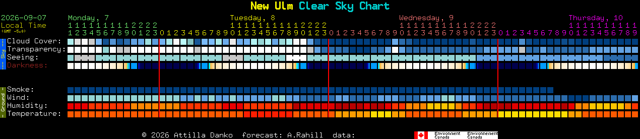 Current forecast for New Ulm Clear Sky Chart