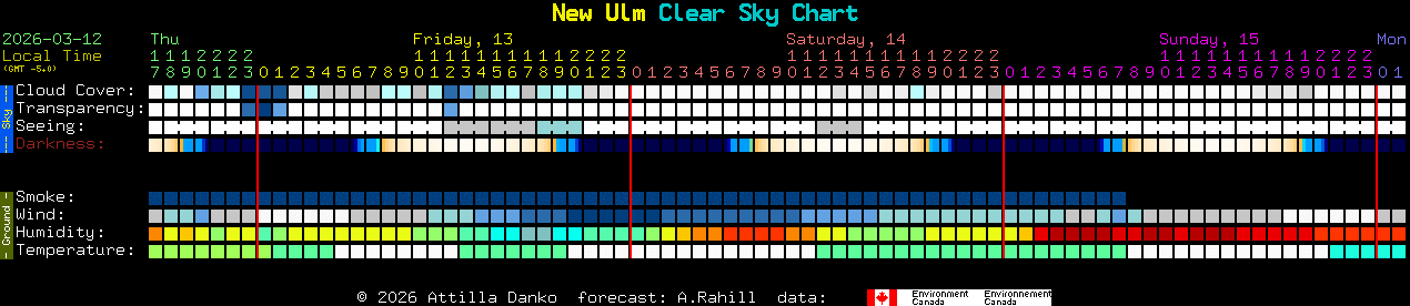 Current forecast for New Ulm Clear Sky Chart