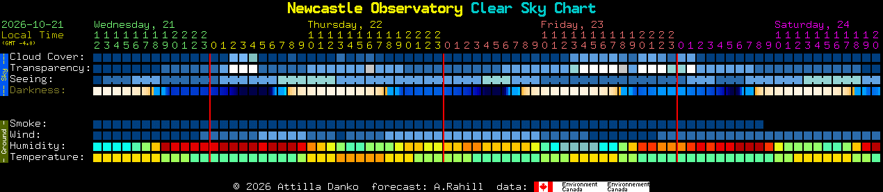 Current forecast for Newcastle Observatory Clear Sky Chart