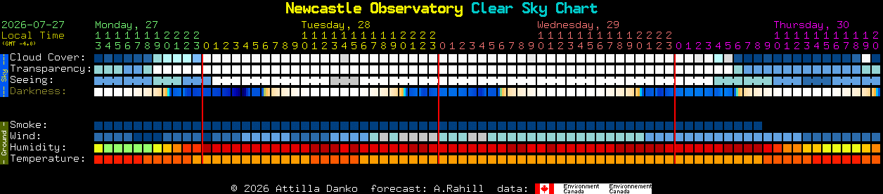 Current forecast for Newcastle Observatory Clear Sky Chart