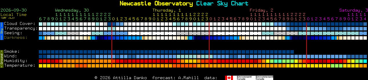 Current forecast for Newcastle Observatory Clear Sky Chart