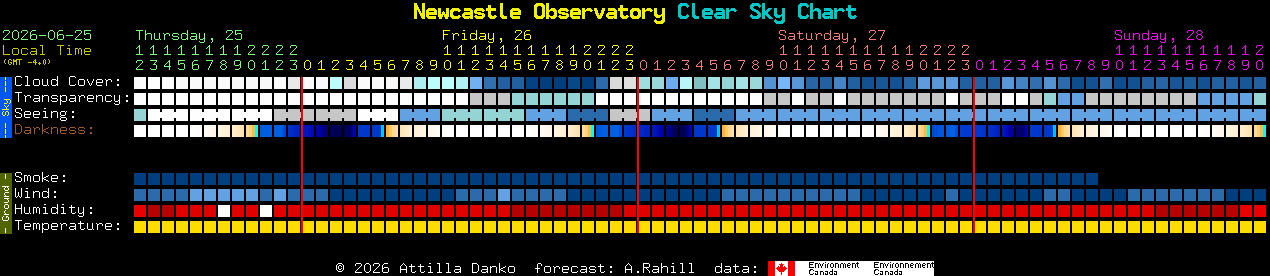 Current forecast for Newcastle Observatory Clear Sky Chart