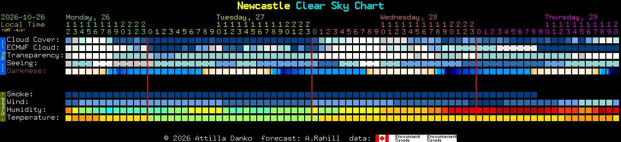 Current forecast for Newcastle Clear Sky Chart