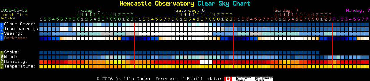Current forecast for Newcastle Observatory Clear Sky Chart
