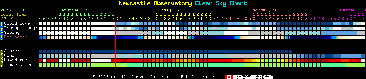 Current forecast for Newcastle Observatory Clear Sky Chart