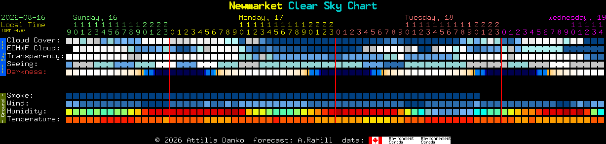 Current forecast for Newmarket Clear Sky Chart