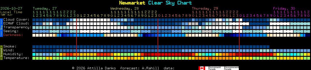 Current forecast for Newmarket Clear Sky Chart