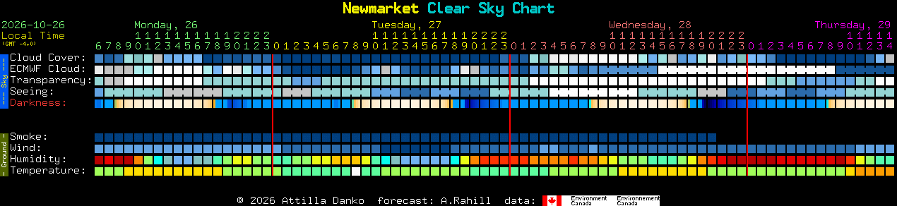 Current forecast for Newmarket Clear Sky Chart