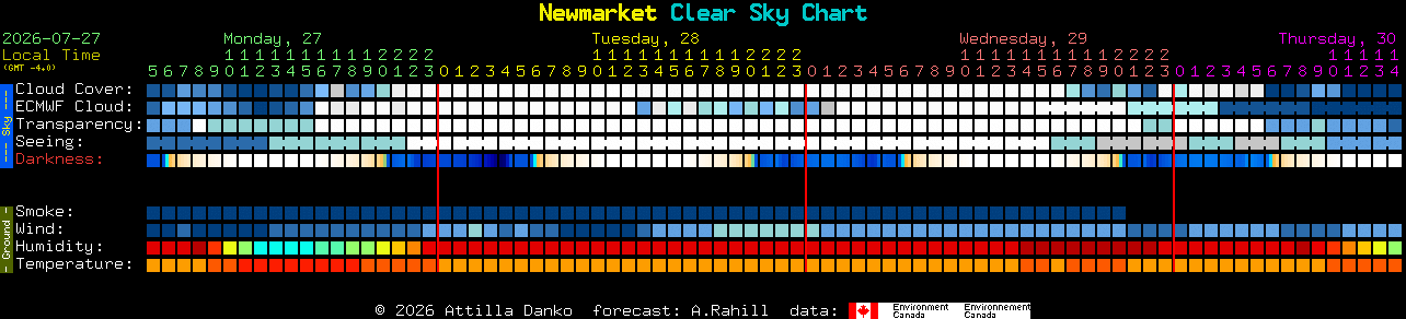 Current forecast for Newmarket Clear Sky Chart