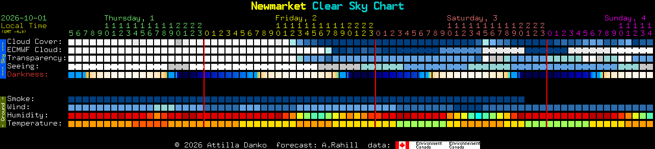 Current forecast for Newmarket Clear Sky Chart