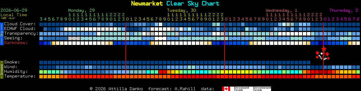Current forecast for Newmarket Clear Sky Chart