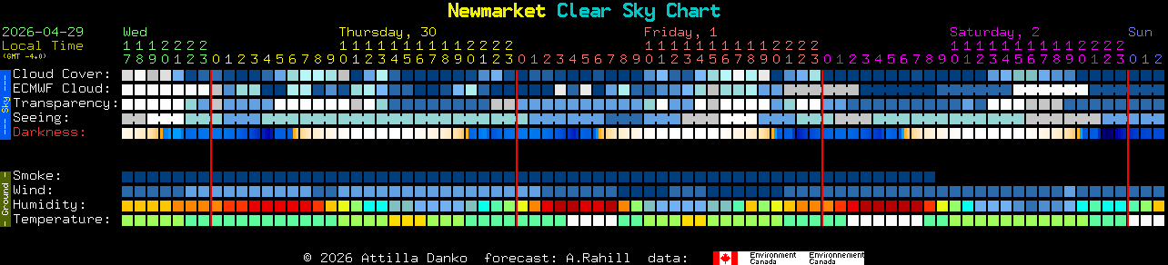 Current forecast for Newmarket Clear Sky Chart