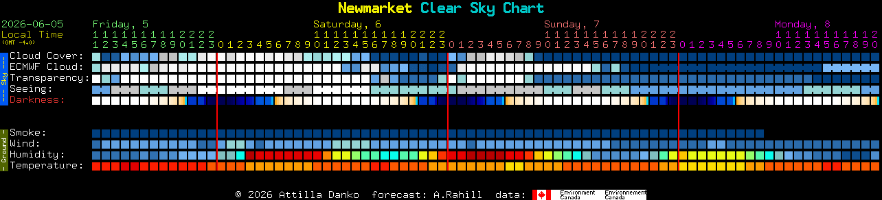 Current forecast for Newmarket Clear Sky Chart