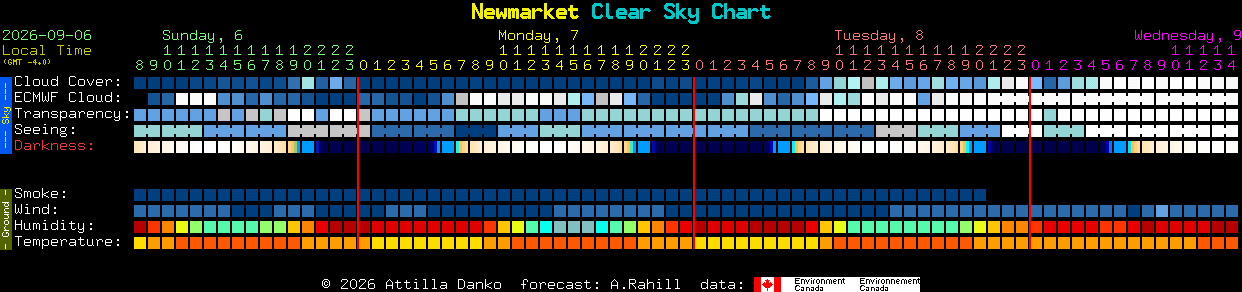 Current forecast for Newmarket Clear Sky Chart